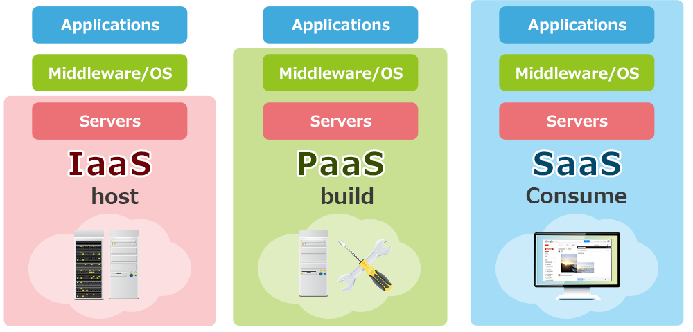 cloud computing tipologie